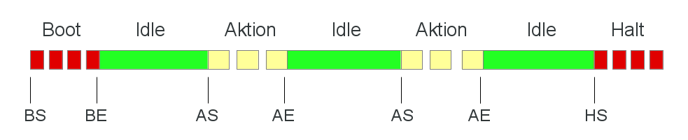 System states with transitions